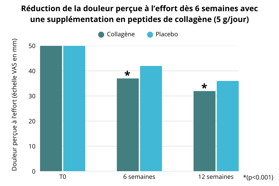 Reduction de la douleur percue a l’effort des 6 semaines avec une supplementation en peptides de collagene (5 g_jour)